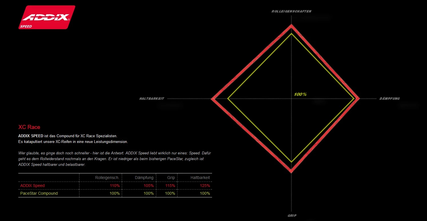 Schwalbe Racing Ralph Addix Speed Super Race Tubeless Easy 29x2.25 Transparent Reifen – Bild 2