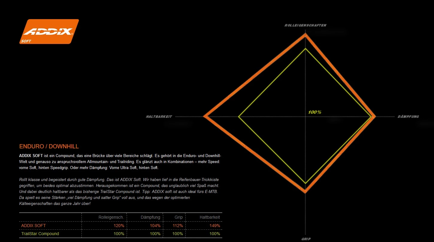 Schwalbe Magic Mary Addix Soft Super Gravity SnakeSkin Tubeless Easy E-50 Bronze Sidewall 29x2.4 Reifen 4 Schwalbe Magic Mary Addix Soft Super Gravity SnakeSkin Tubeless Easy E-50 Bronze Sidewall 29x2.4 Reifen – Bild 2