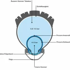 Schwalbe Procore Set 26" -Günstiges fahrraogriffen Geschäft schwalbe procore 6